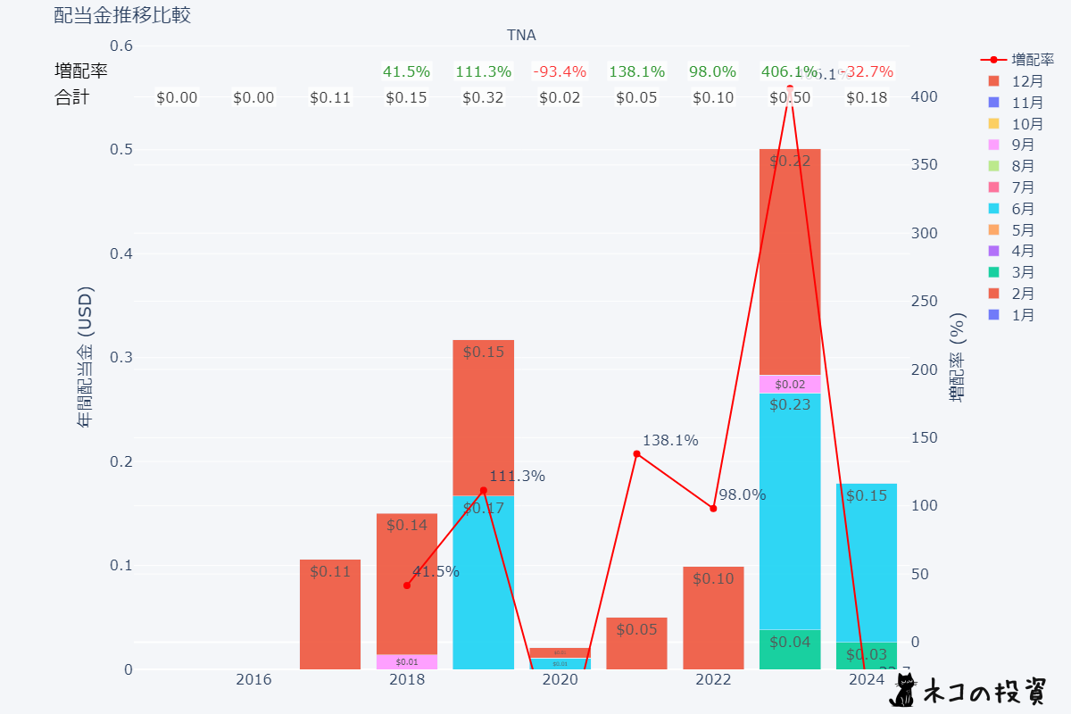 TNAの過去の配当金と増配率