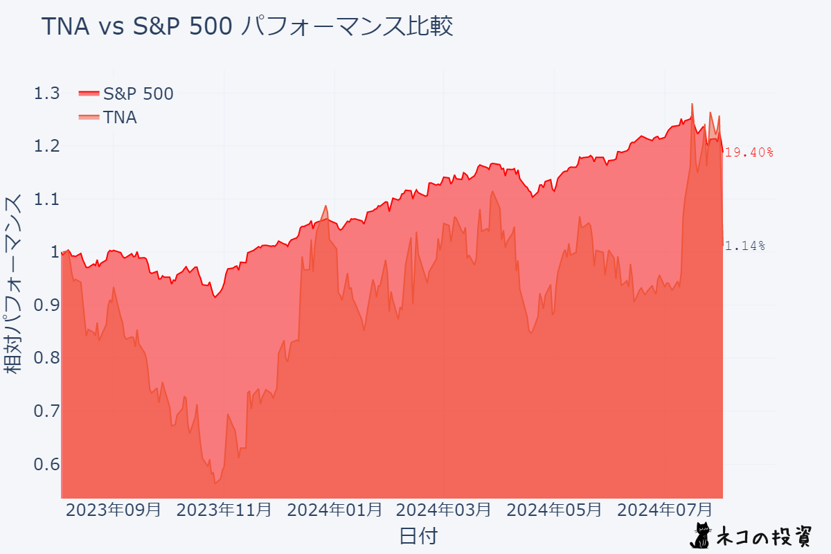 TNAとSP500過去１年分チャートとの比較