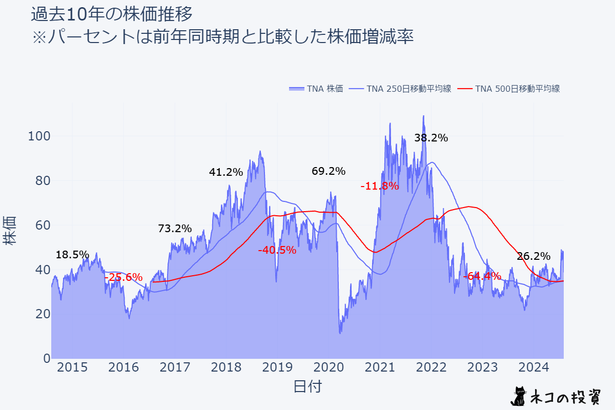 TNAの過去10年の株価推移チャート