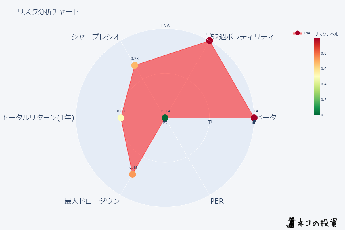 TNAのリスクファクター分析