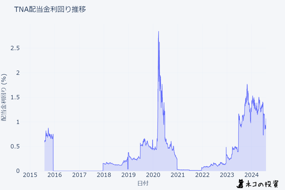 TNAの配当金利回りの推移