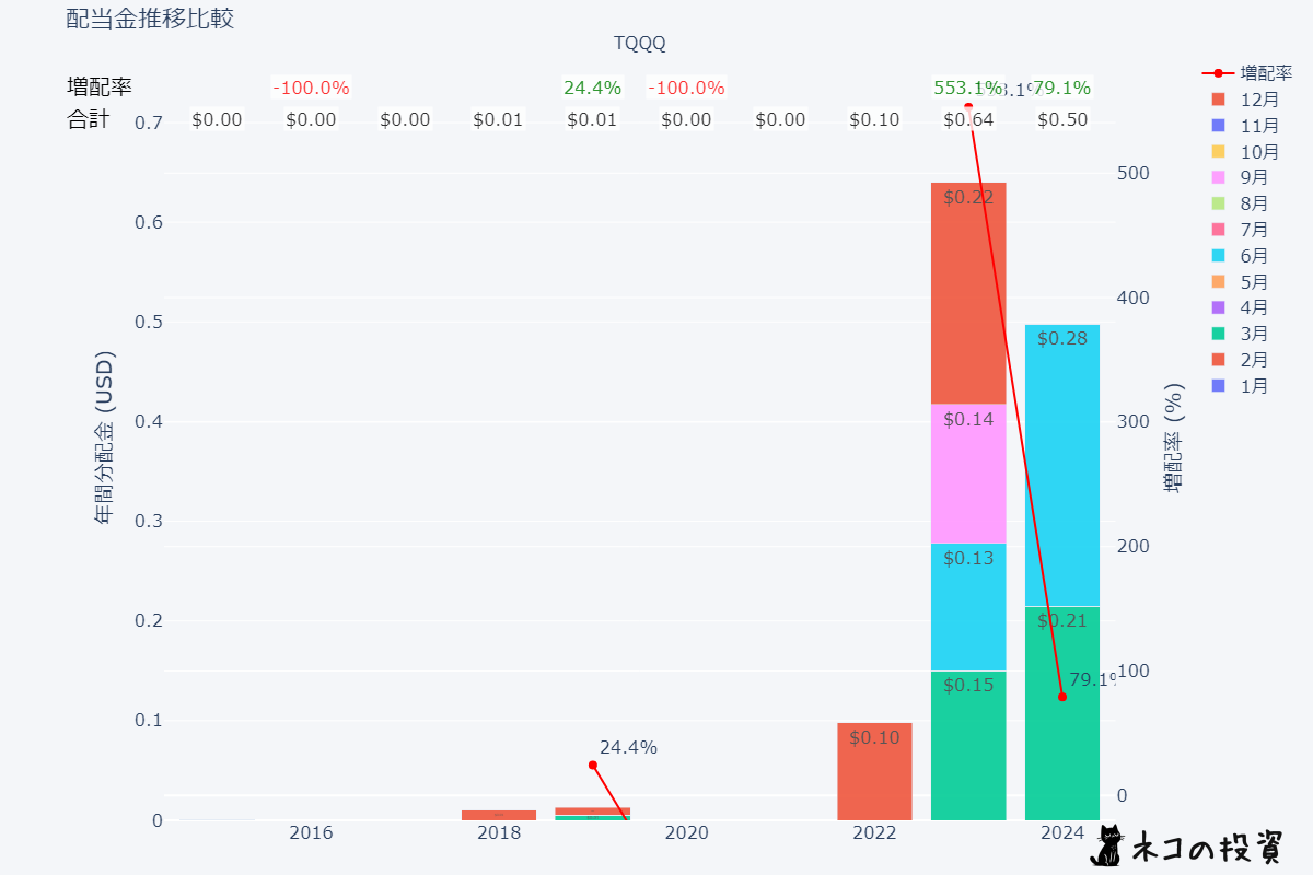 TQQQの過去の配当金と増配率