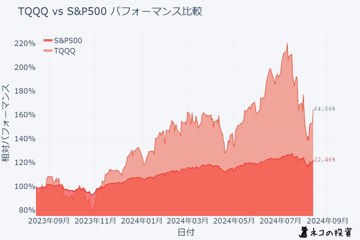 TQQQとS&P500の過去1年分チャート