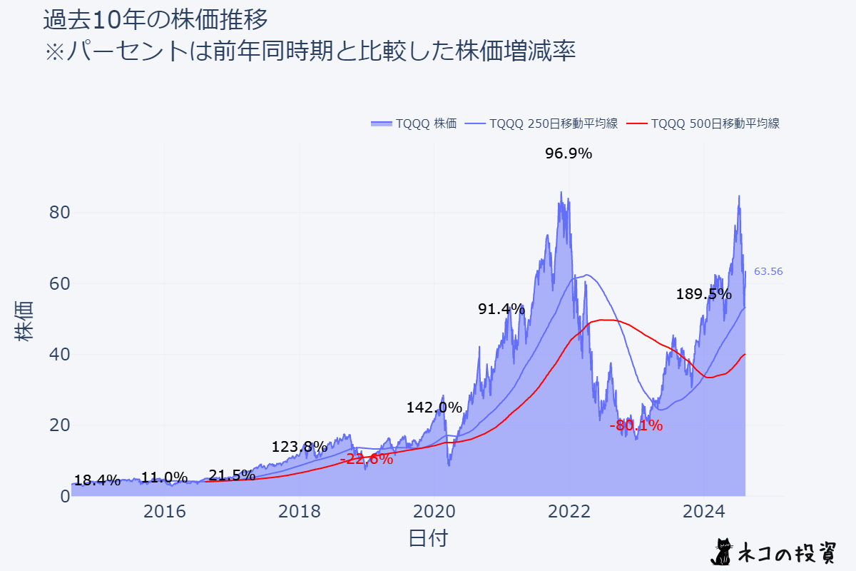 TQQQの過去10年の株価推移チャート