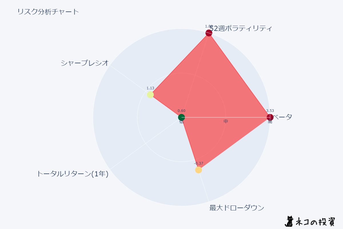 TQQQのリスクファクター分析