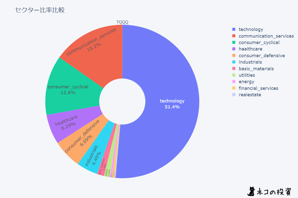 TQQQのセクター比率