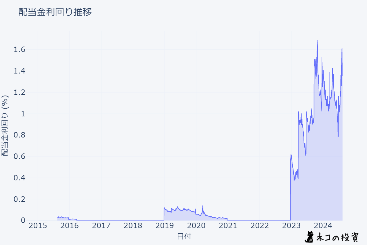 TQQQの配当金利回りの推移