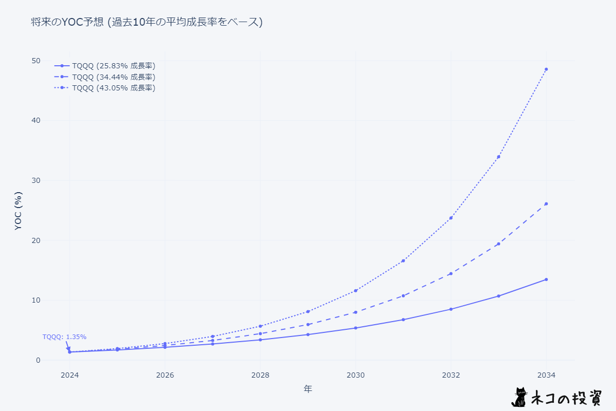 TQQQの将来のYOC予想シミュレーション