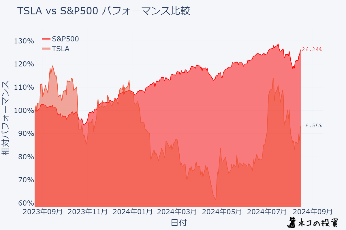 テスラとS&P500の過去1年間のパフォーマンス比較チャート