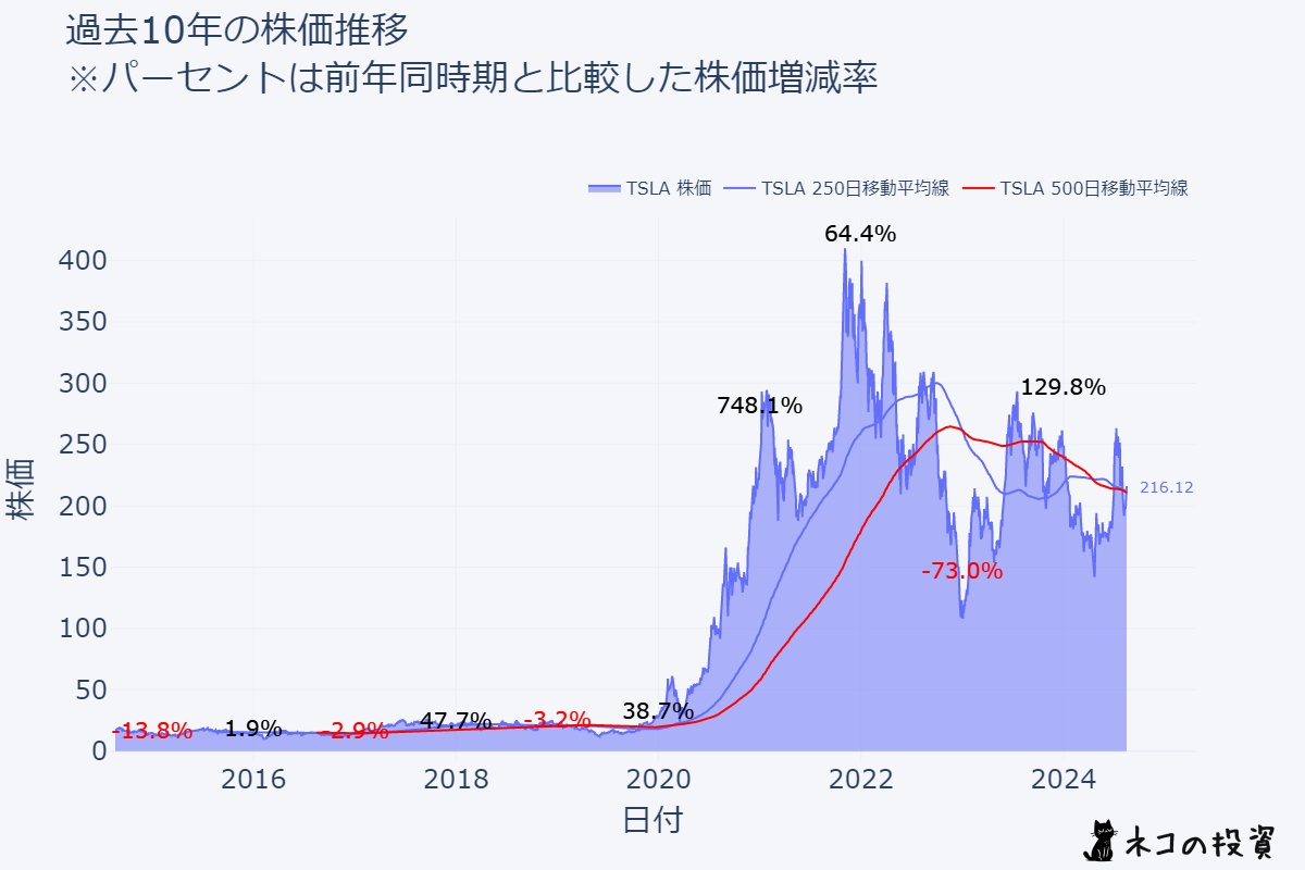 テスラの過去10年の株価推移チャート