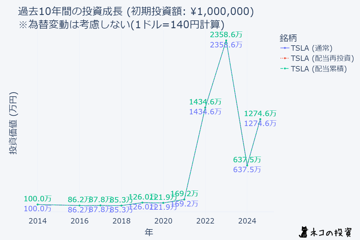 テスラに10年前に100万円投資した場合のシミュレーションチャート