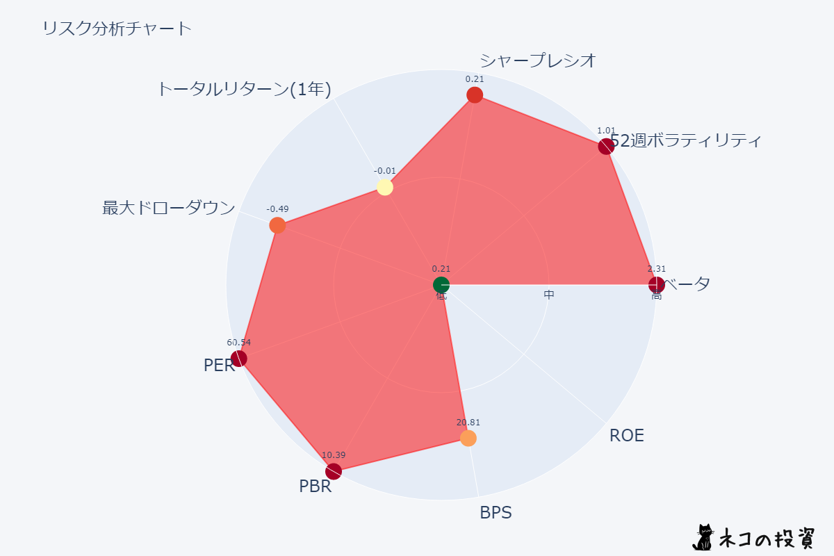 テスラの株価リスク分析チャート