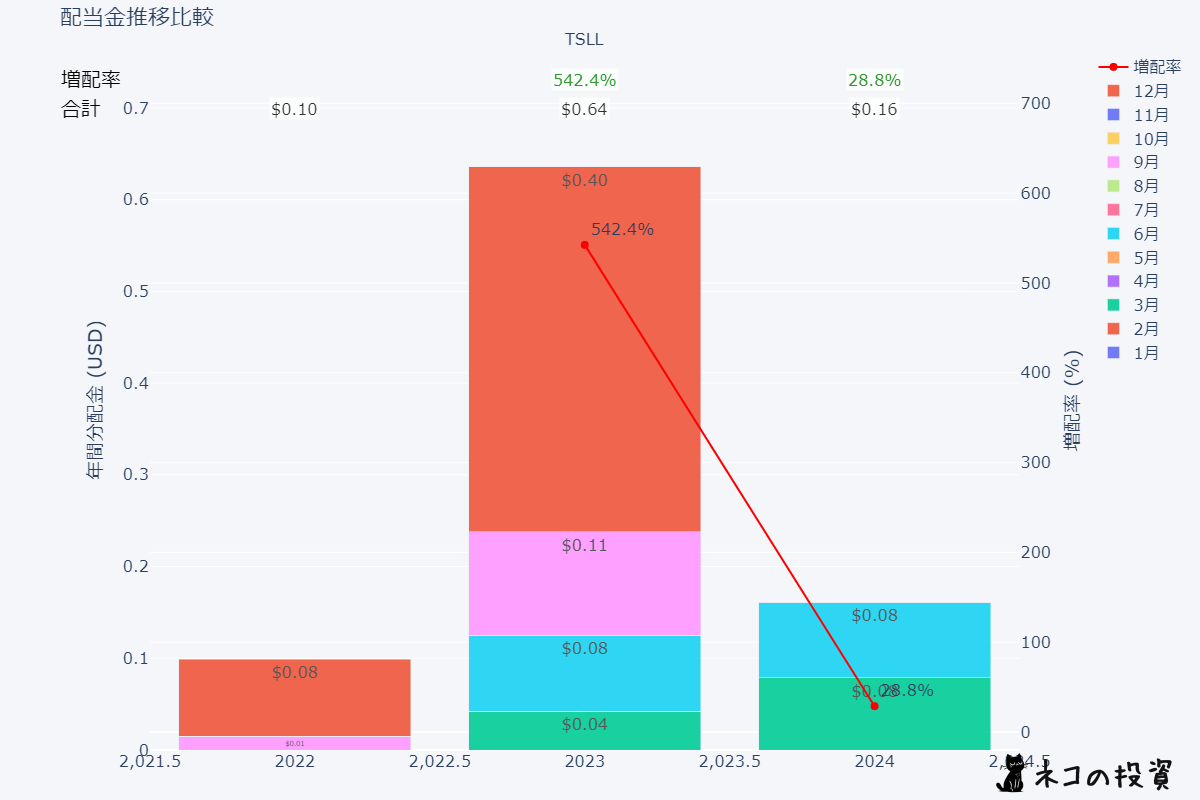 TSLLの過去の配当金と増配率