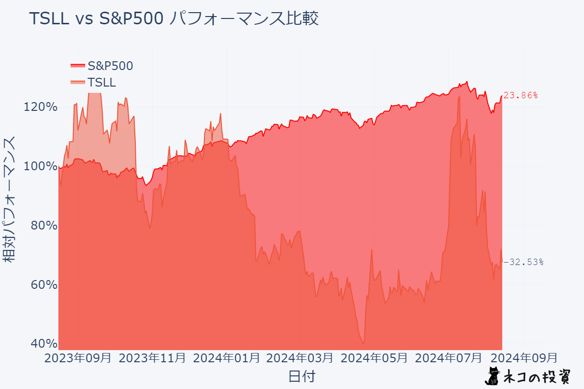 TSLLとS&P500の過去1年間のパフォーマンス比較