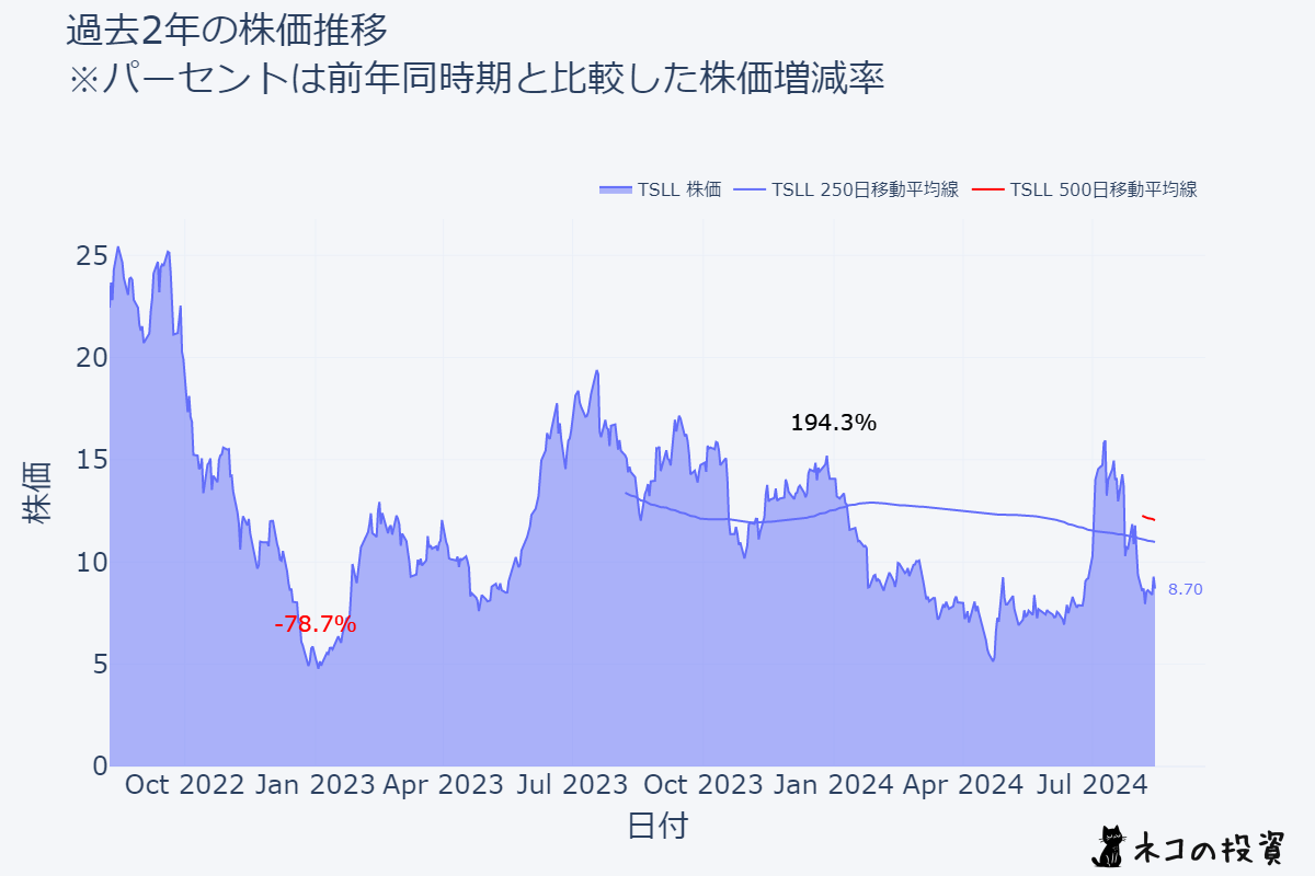 TSLLの過去2年の株価推移チャート