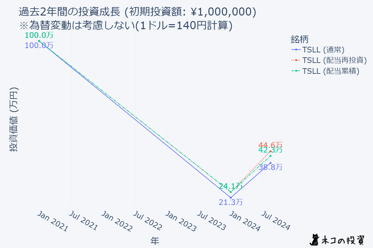 TSLLに2年前に100万円投資していた場合のシミュレーション