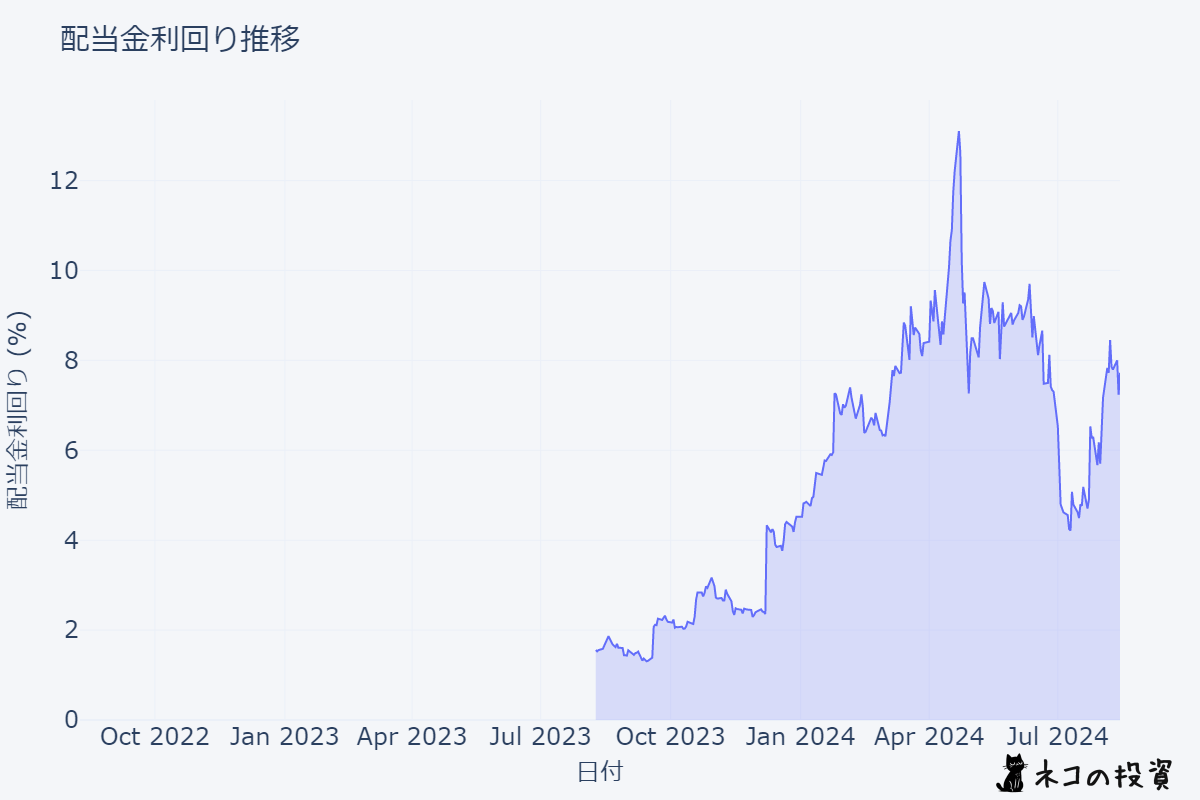 TSLLの配当金利回りの推移