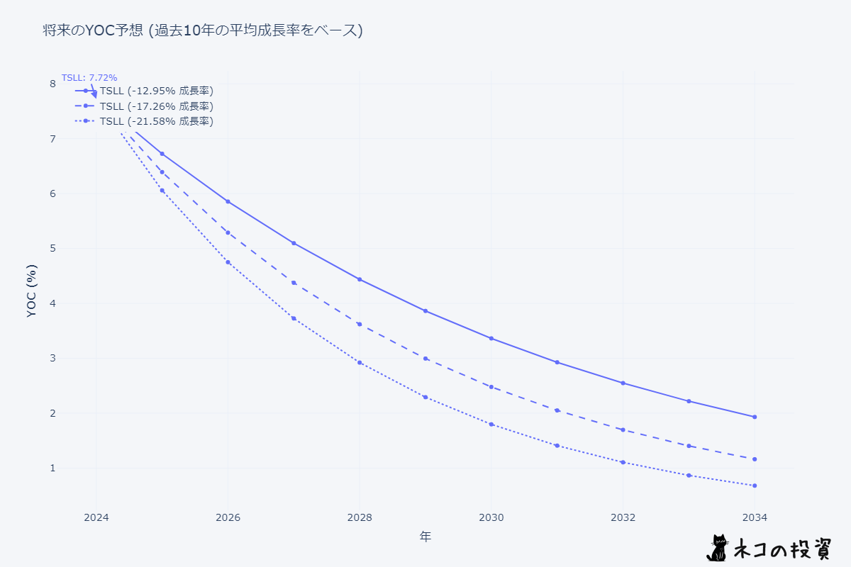 TSLLの将来のYOC予想シミュレーション