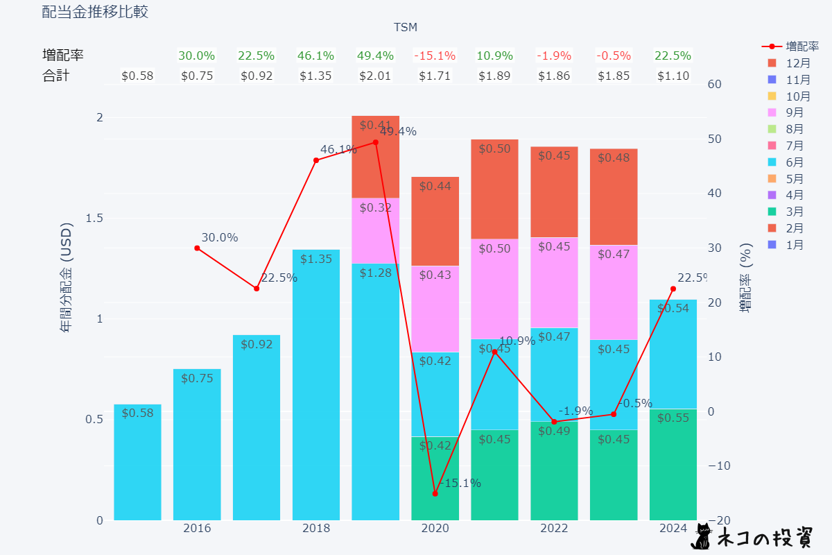 TSM 過去の配当金と増配率