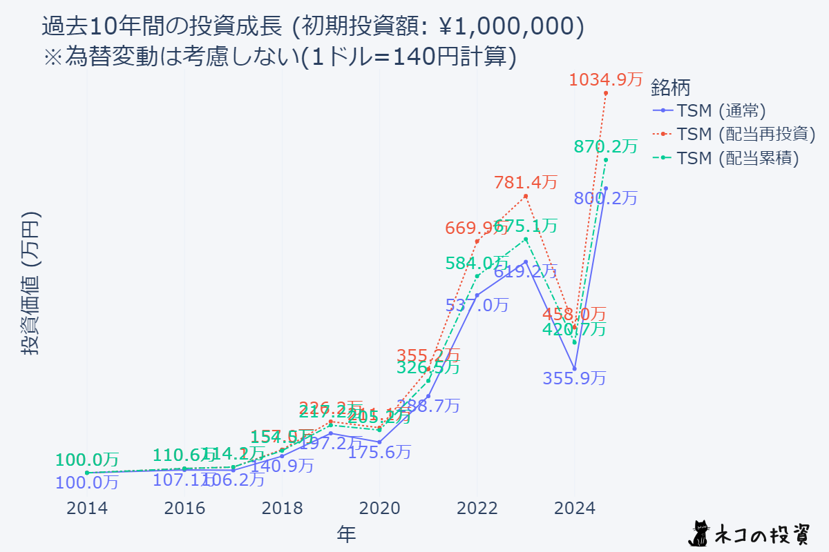 TSM 10年前の投資シミュレーション