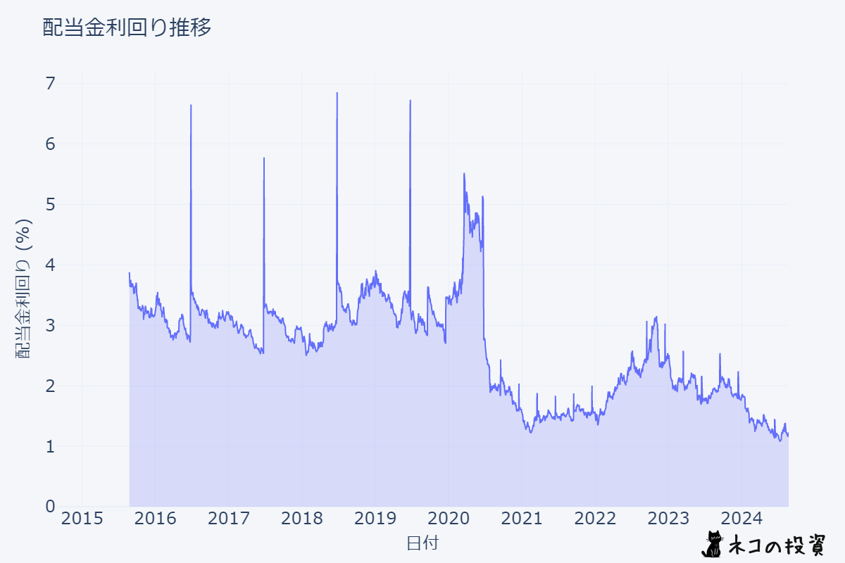 TSM 配当金利回りの推移