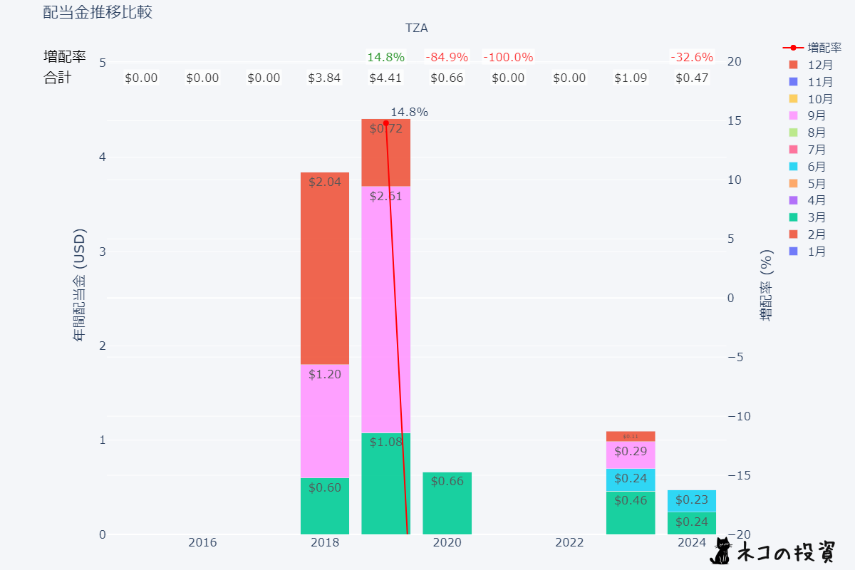 TZAの過去の配当金と増配率