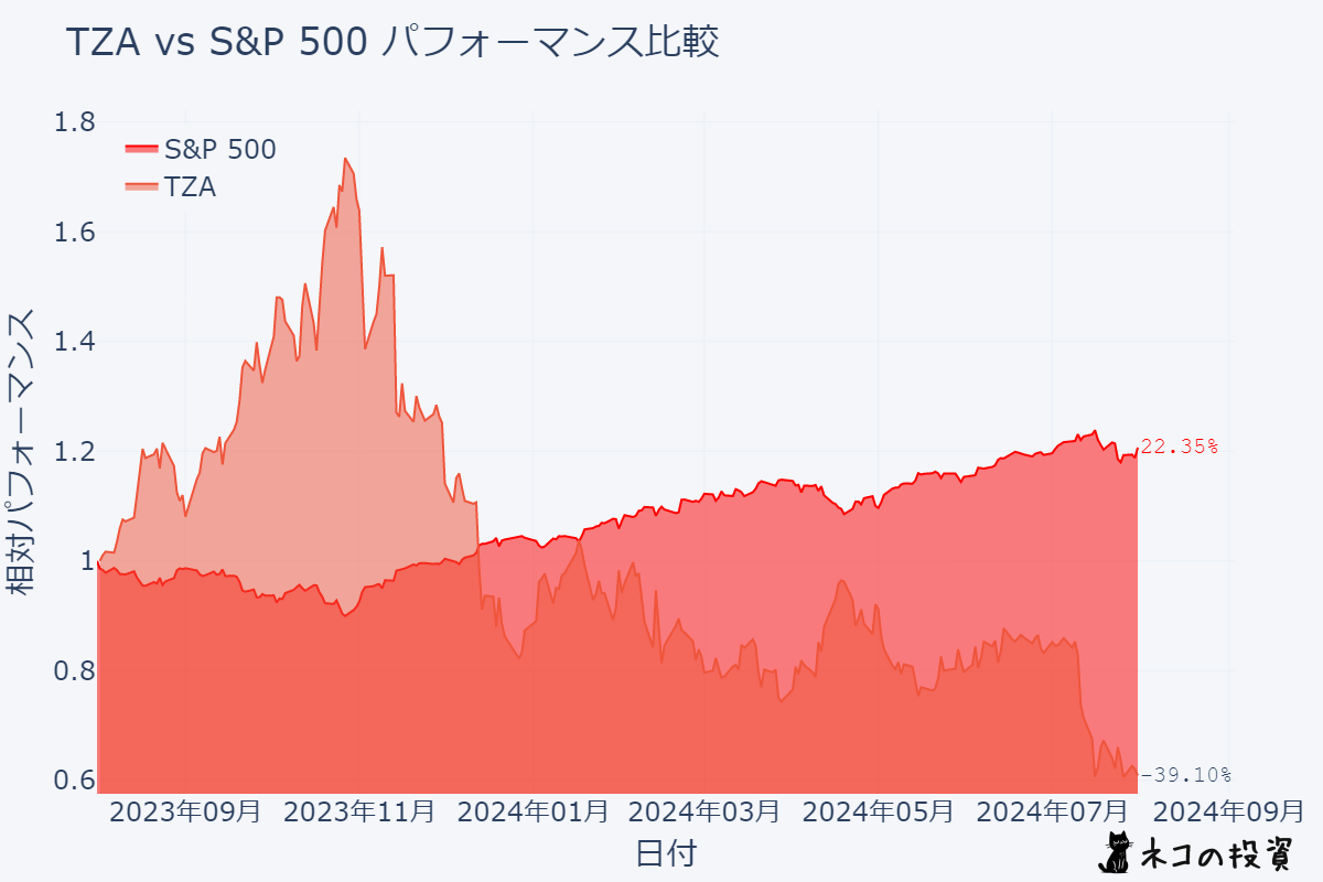 TZAとS&P500の過去1年間のパフォーマンス比較