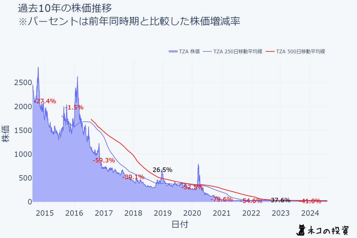 TZA過去10年の株価推移チャート