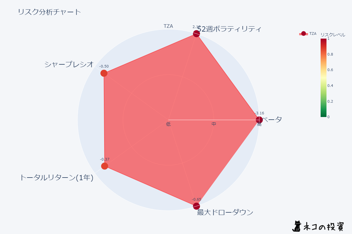 TZAリスクファクター分析