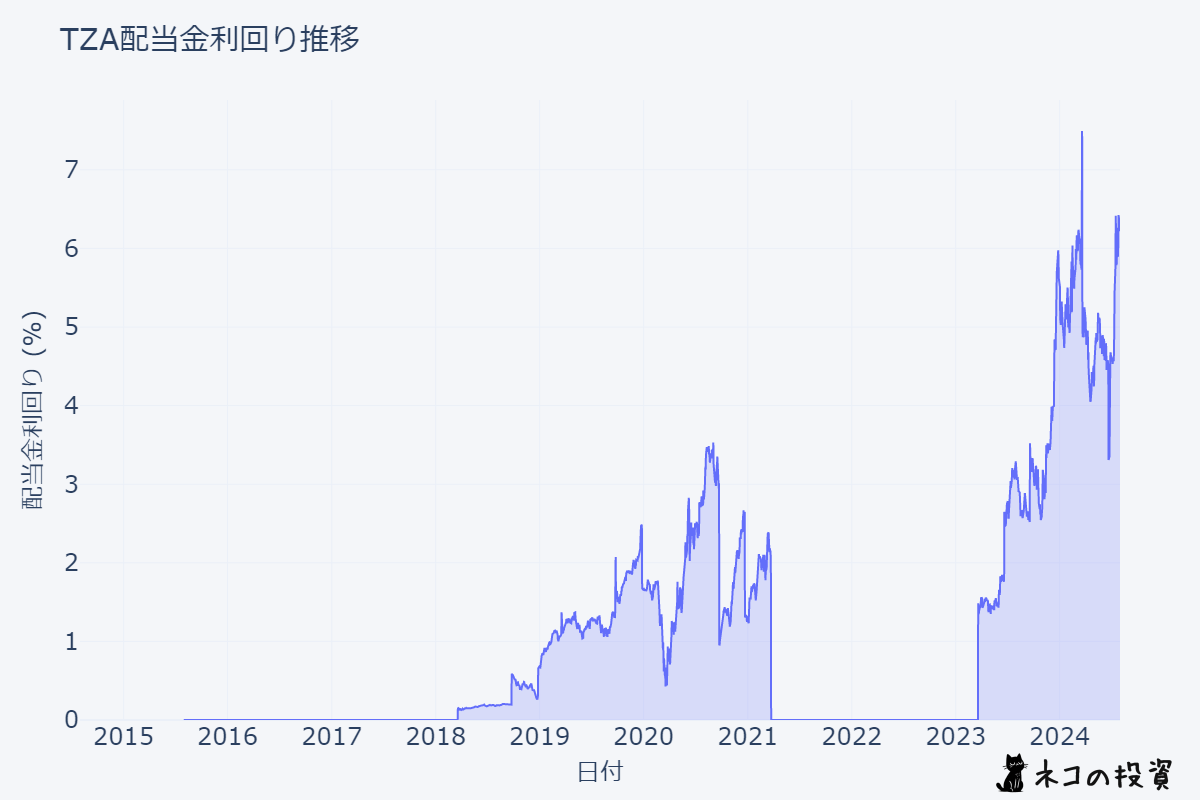 TZAの配当利回りの推移