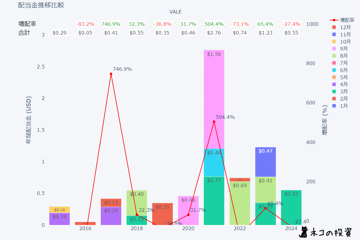 VALEの過去の配当金と増配率