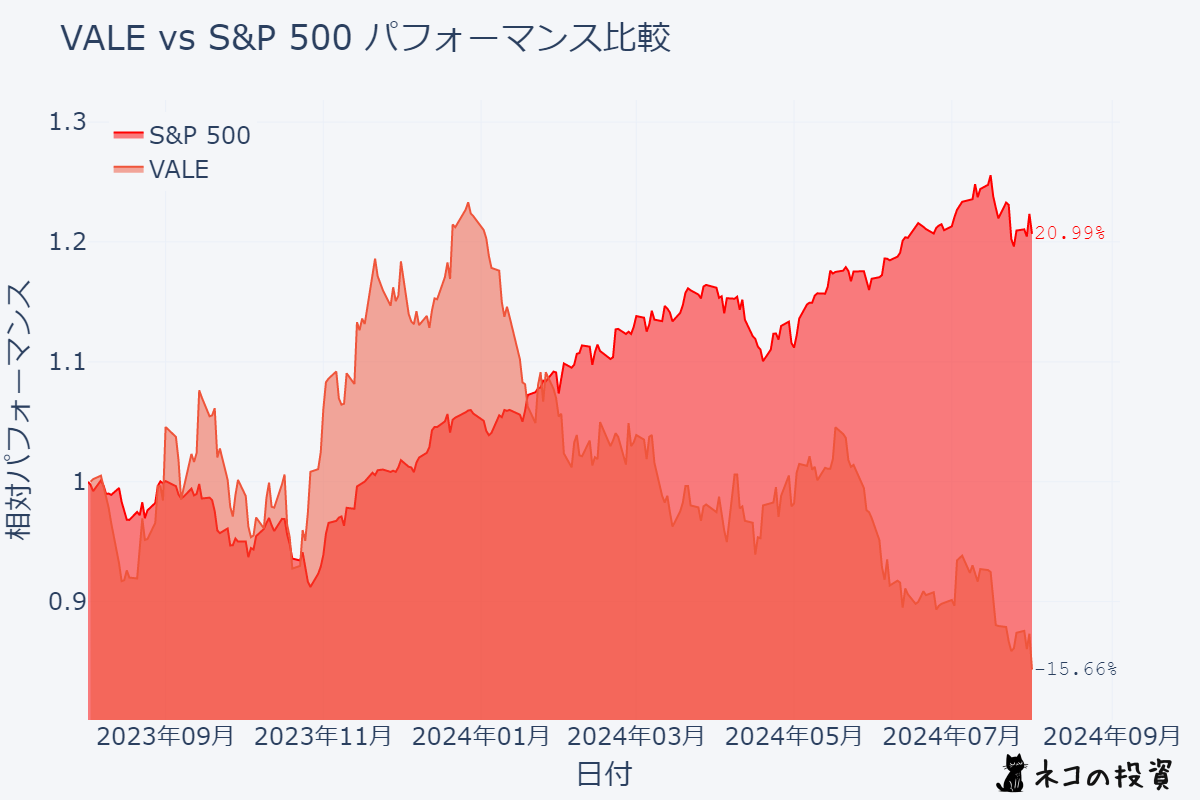 VALEとSP500の過去1年分のチャート比較