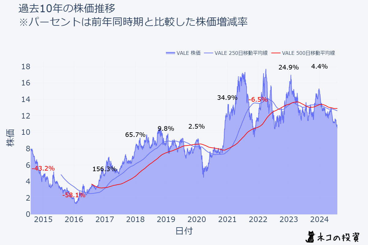 VALEの過去10年の株価推移チャート