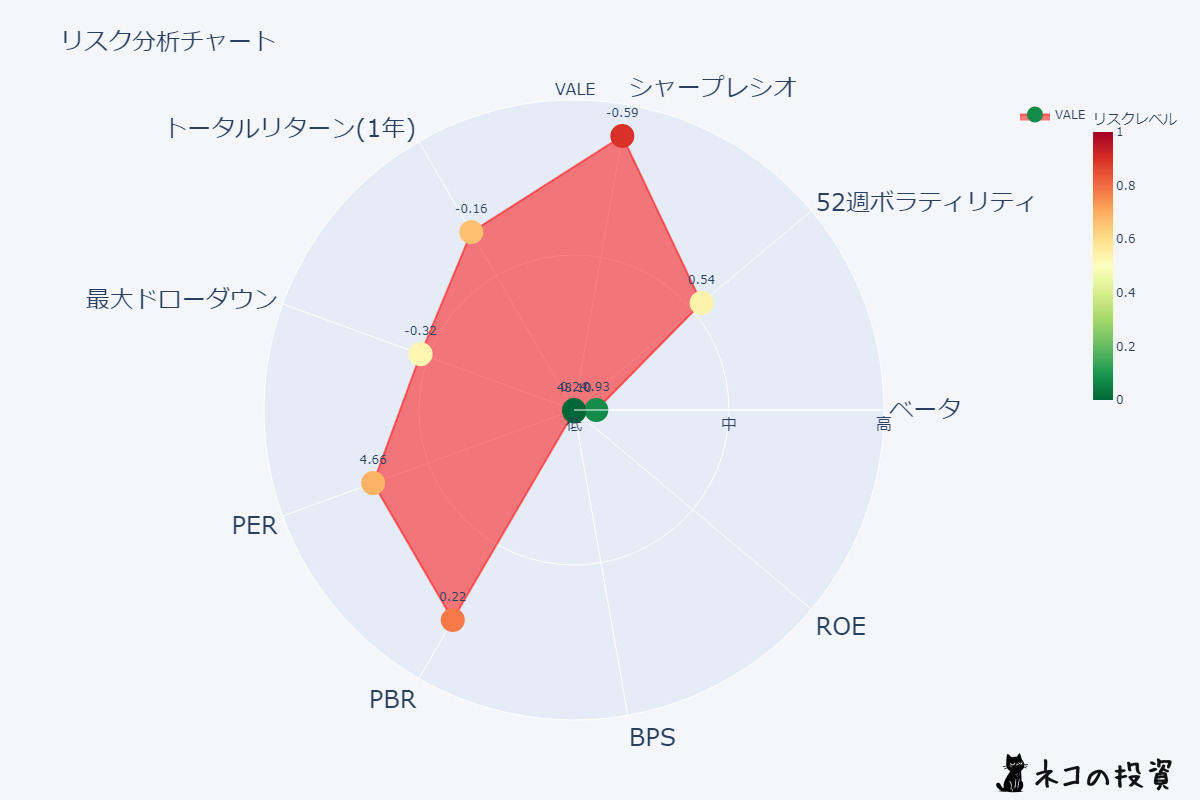 VALEのリスクファクター分析