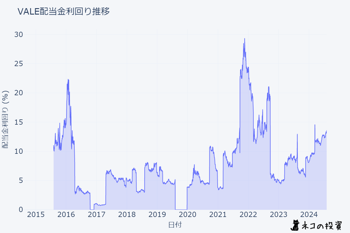 VALEの配当金利回りの推移