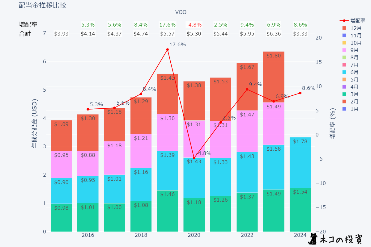 VOO配当金推移