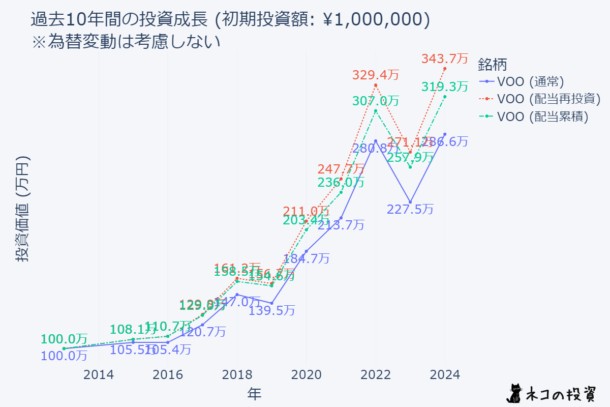 VOO 10年前100万円投資シミュレーション