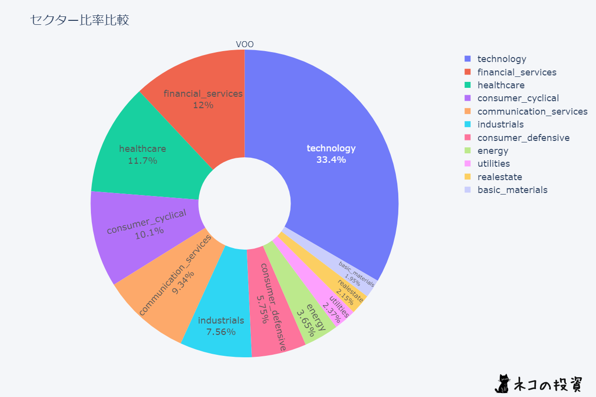 VOOセクター比率