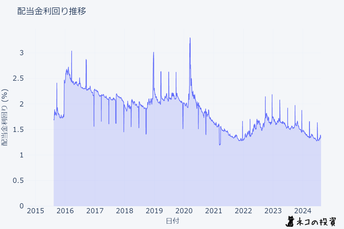 VOO配当利回り推移