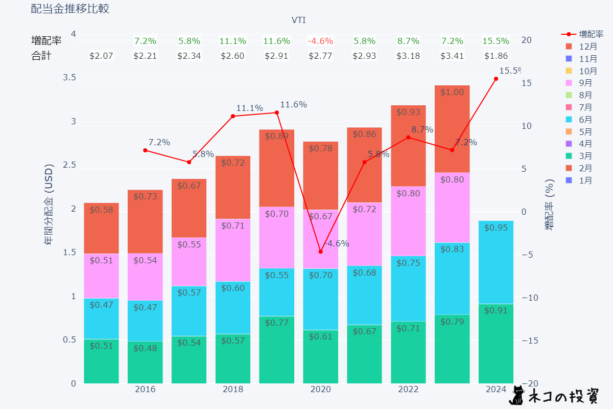 VTIの過去の配当金と増配率