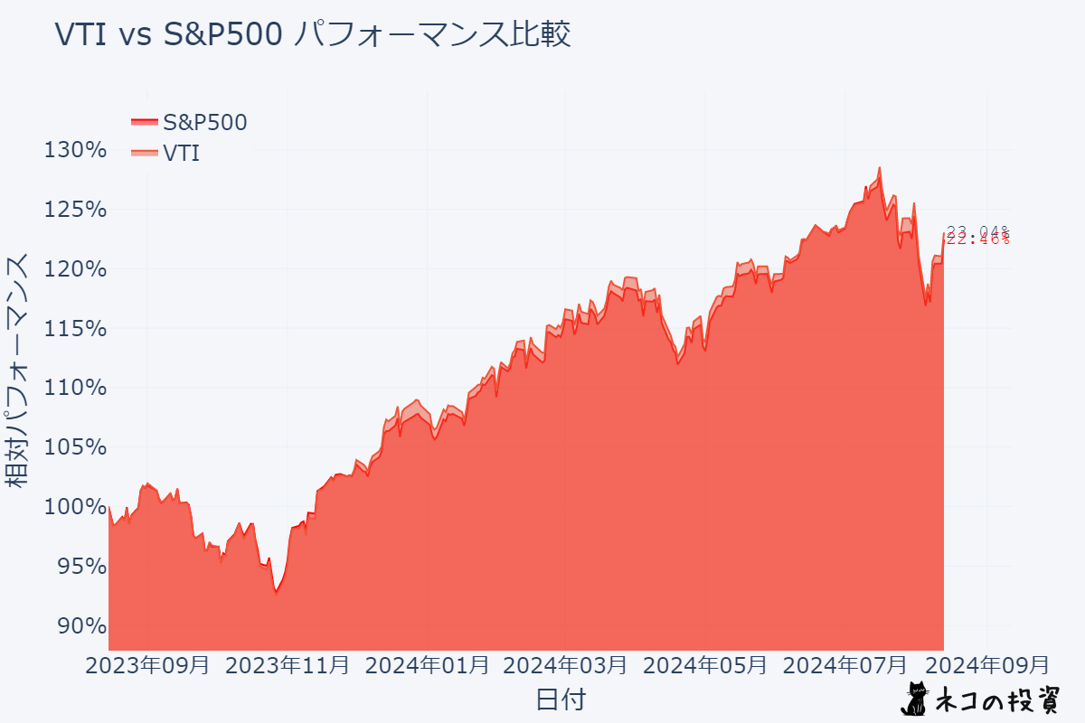 VTIとS&P500の過去1年分チャート