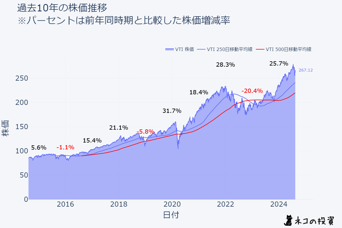 VTIの過去10年の株価推移チャート