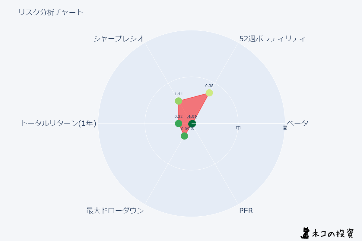 VTIのリスクファクター分析