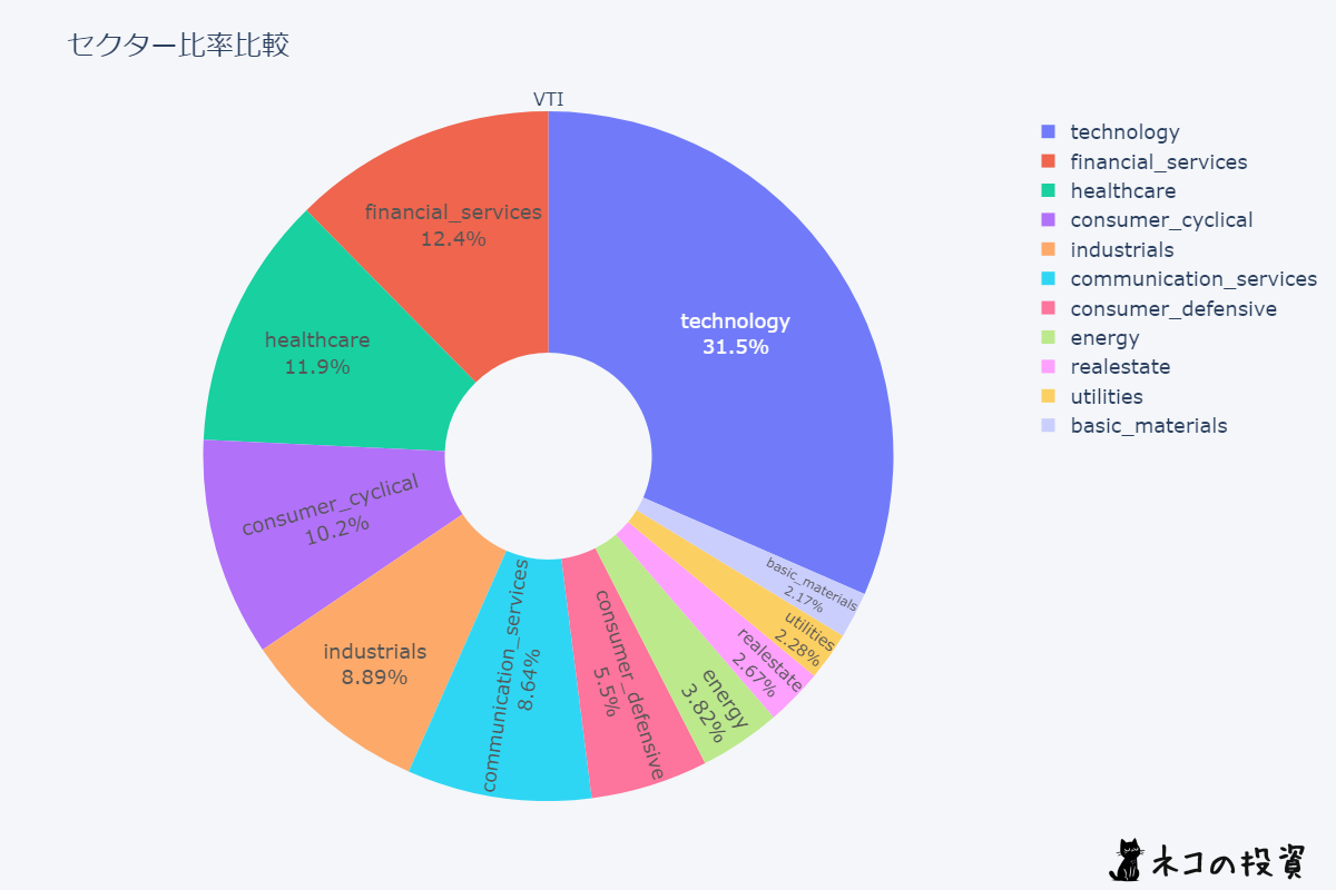 VTIのセクター比率