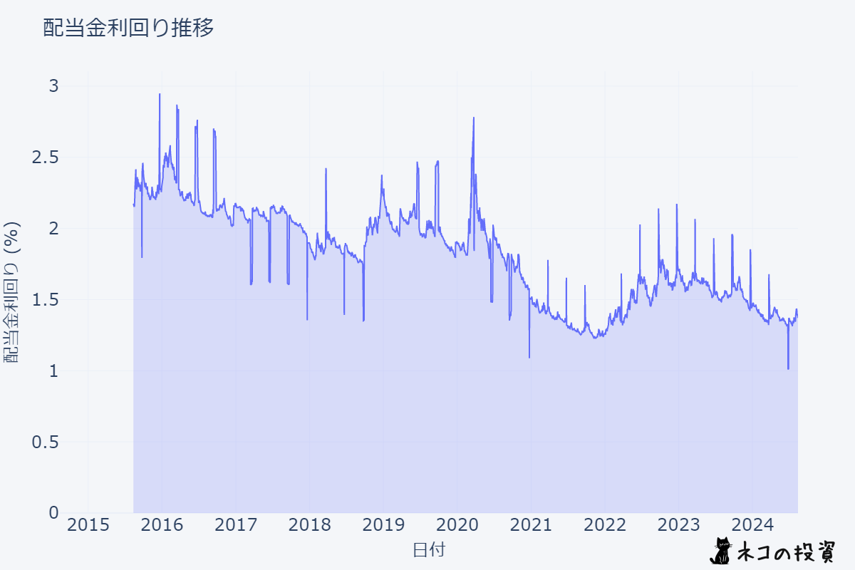 VTIの配当金利回りの推移