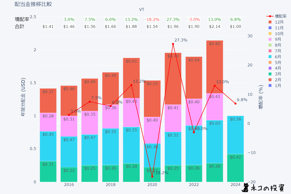 VTの過去の配当金と増配率