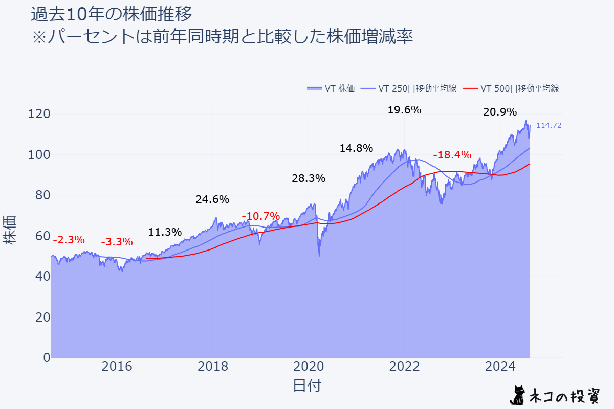 VTの過去10年の株価推移チャート