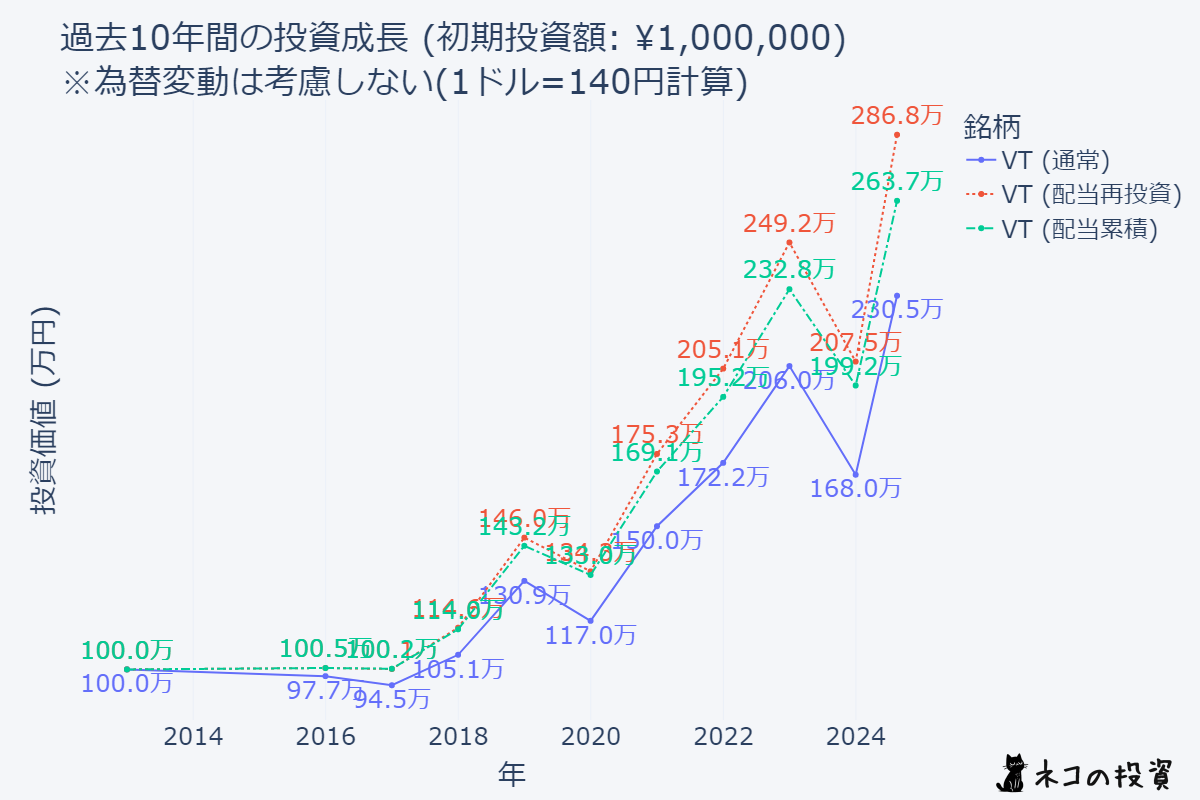 VTの10年前に100万円投資していた場合のシミュレーション