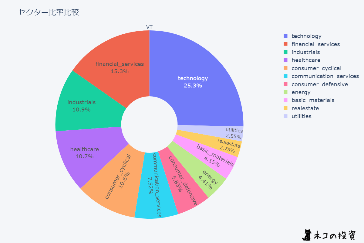 VTのセクター比率