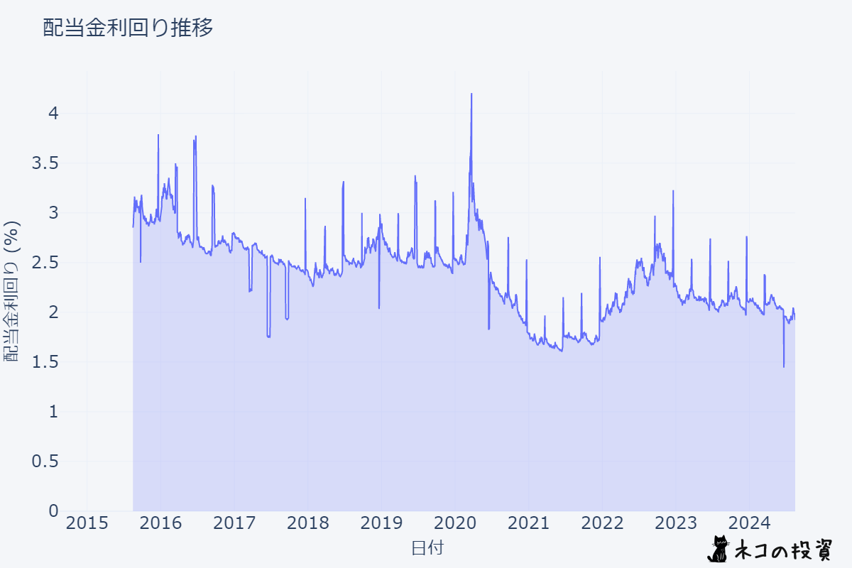 VTの配当金利回りの推移